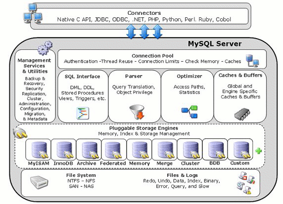 The MySQL pluggable storage engine
          architecture