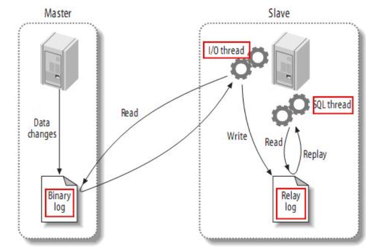 在centos6.7的linux环境下基于两台mysql5数据库服务实现主从cluster集群配置详细步骤整理